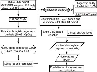 An Eight-CpG-based Methylation Classifier for Preoperative Discriminating Early and Advanced-Late Stage of Colorectal Cancer